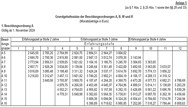 Besolldungsordnungen A,B,W,R